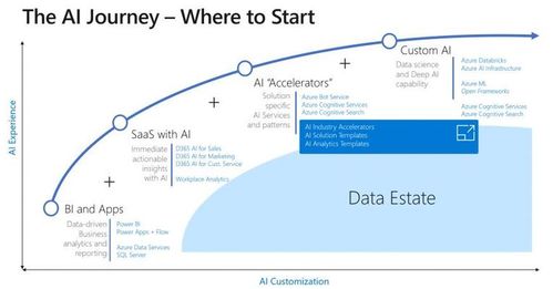 普惠AI 带你了解微软的人工智能之路